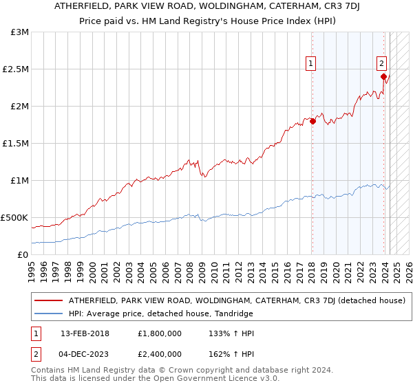 ATHERFIELD, PARK VIEW ROAD, WOLDINGHAM, CATERHAM, CR3 7DJ: Price paid vs HM Land Registry's House Price Index