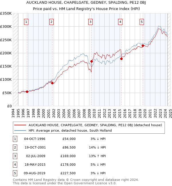 AUCKLAND HOUSE, CHAPELGATE, GEDNEY, SPALDING, PE12 0BJ: Price paid vs HM Land Registry's House Price Index