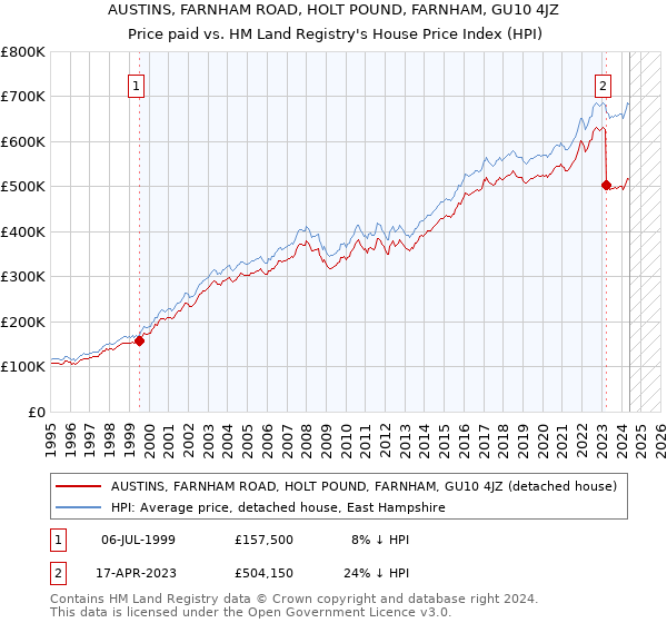 AUSTINS, FARNHAM ROAD, HOLT POUND, FARNHAM, GU10 4JZ: Price paid vs HM Land Registry's House Price Index