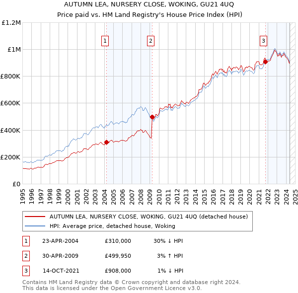 AUTUMN LEA, NURSERY CLOSE, WOKING, GU21 4UQ: Price paid vs HM Land Registry's House Price Index