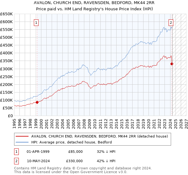 AVALON, CHURCH END, RAVENSDEN, BEDFORD, MK44 2RR: Price paid vs HM Land Registry's House Price Index