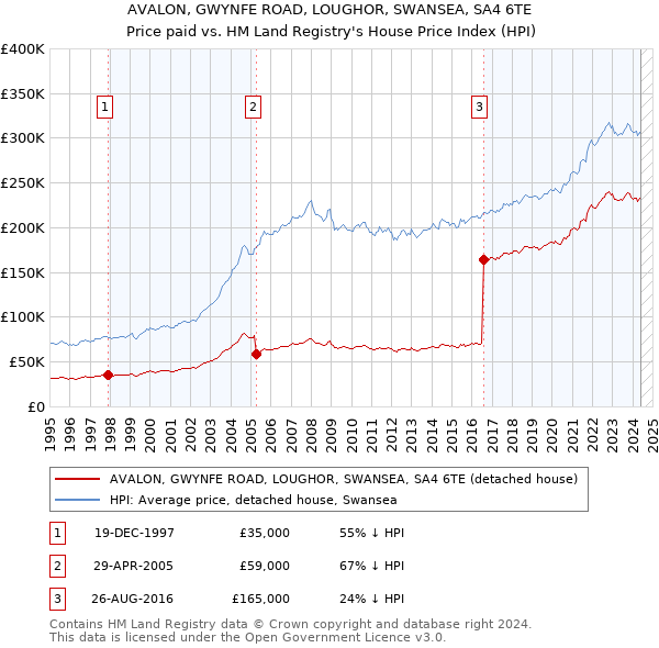 AVALON, GWYNFE ROAD, LOUGHOR, SWANSEA, SA4 6TE: Price paid vs HM Land Registry's House Price Index