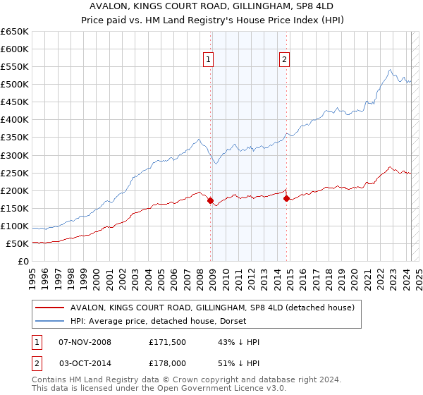 AVALON, KINGS COURT ROAD, GILLINGHAM, SP8 4LD: Price paid vs HM Land Registry's House Price Index