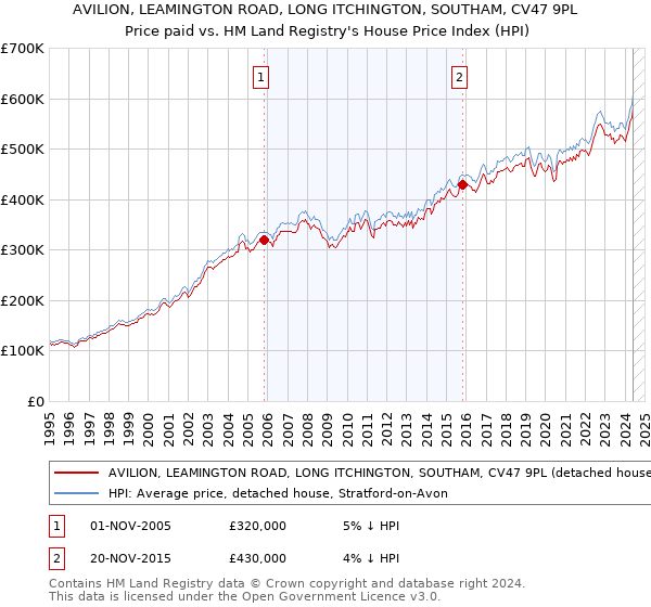 AVILION, LEAMINGTON ROAD, LONG ITCHINGTON, SOUTHAM, CV47 9PL: Price paid vs HM Land Registry's House Price Index