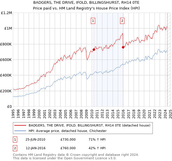 BADGERS, THE DRIVE, IFOLD, BILLINGSHURST, RH14 0TE: Price paid vs HM Land Registry's House Price Index