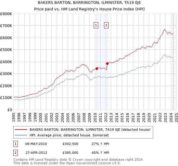 BAKERS BARTON, BARRINGTON, ILMINSTER, TA19 0JE: Price paid vs HM Land Registry's House Price Index