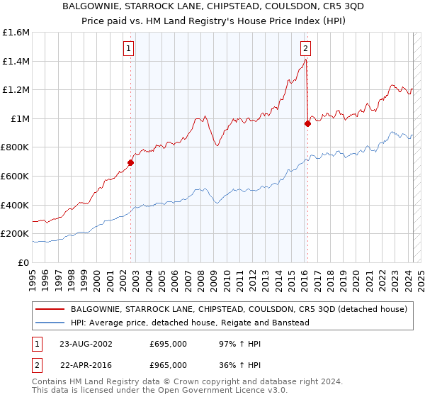 BALGOWNIE, STARROCK LANE, CHIPSTEAD, COULSDON, CR5 3QD: Price paid vs HM Land Registry's House Price Index