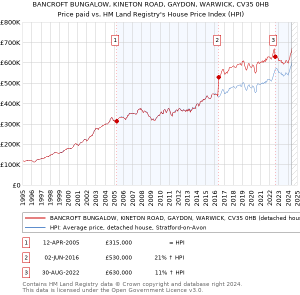 BANCROFT BUNGALOW, KINETON ROAD, GAYDON, WARWICK, CV35 0HB: Price paid vs HM Land Registry's House Price Index