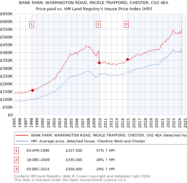 BANK FARM, WARRINGTON ROAD, MICKLE TRAFFORD, CHESTER, CH2 4EA: Price paid vs HM Land Registry's House Price Index