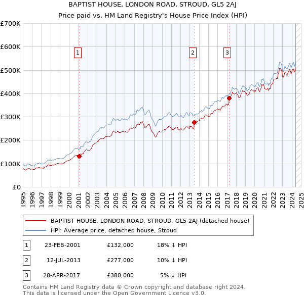 BAPTIST HOUSE, LONDON ROAD, STROUD, GL5 2AJ: Price paid vs HM Land Registry's House Price Index