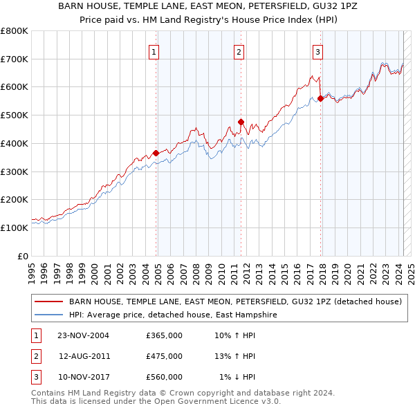 BARN HOUSE, TEMPLE LANE, EAST MEON, PETERSFIELD, GU32 1PZ: Price paid vs HM Land Registry's House Price Index