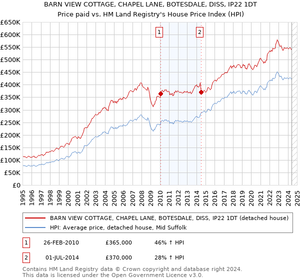 BARN VIEW COTTAGE, CHAPEL LANE, BOTESDALE, DISS, IP22 1DT: Price paid vs HM Land Registry's House Price Index