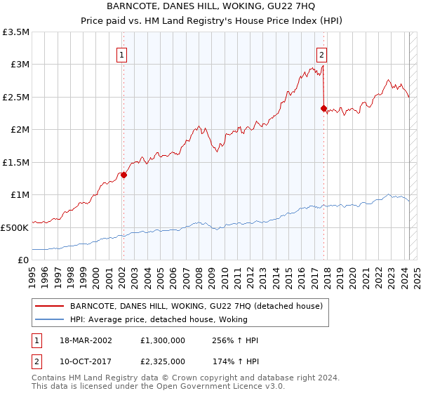 BARNCOTE, DANES HILL, WOKING, GU22 7HQ: Price paid vs HM Land Registry's House Price Index