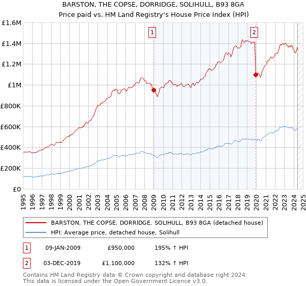 BARSTON, THE COPSE, DORRIDGE, SOLIHULL, B93 8GA: Price paid vs HM Land Registry's House Price Index