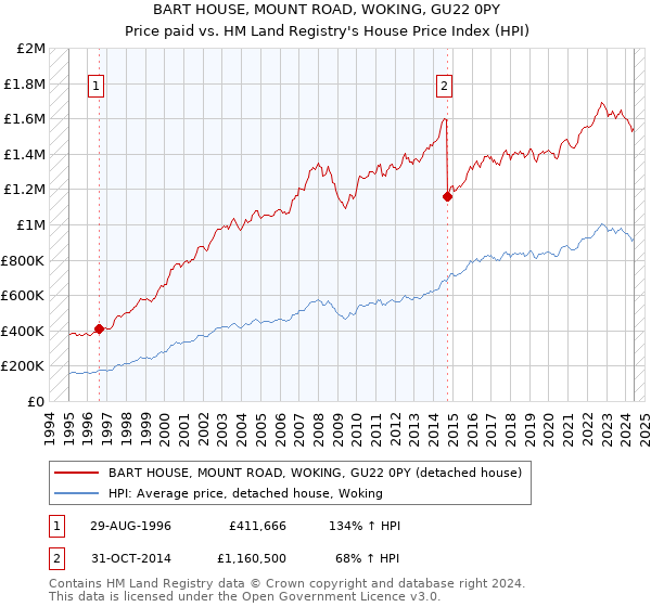 BART HOUSE, MOUNT ROAD, WOKING, GU22 0PY: Price paid vs HM Land Registry's House Price Index