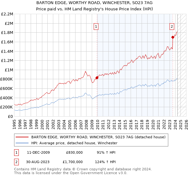 BARTON EDGE, WORTHY ROAD, WINCHESTER, SO23 7AG: Price paid vs HM Land Registry's House Price Index