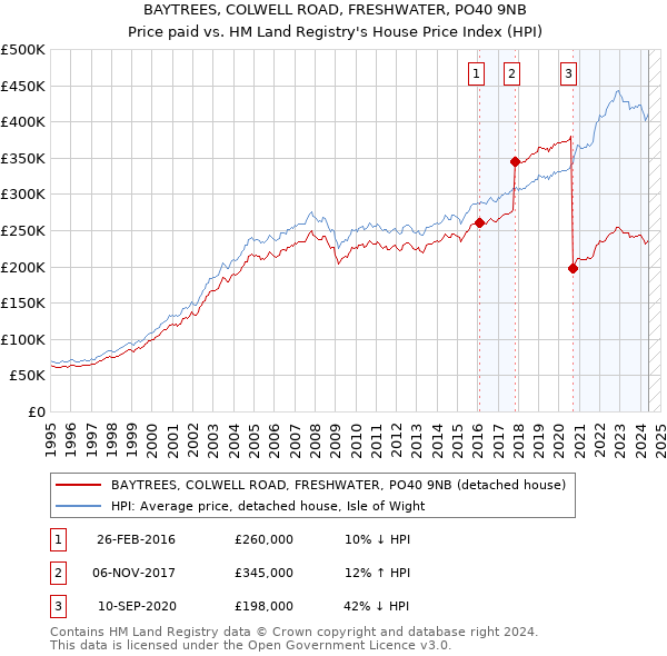 BAYTREES, COLWELL ROAD, FRESHWATER, PO40 9NB: Price paid vs HM Land Registry's House Price Index