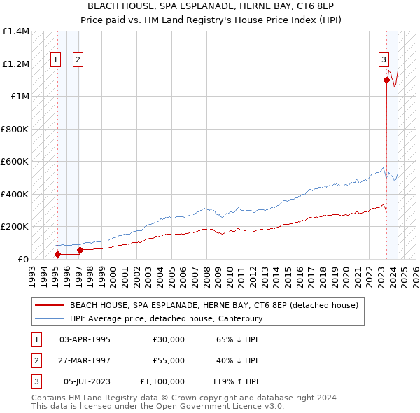 BEACH HOUSE, SPA ESPLANADE, HERNE BAY, CT6 8EP: Price paid vs HM Land Registry's House Price Index