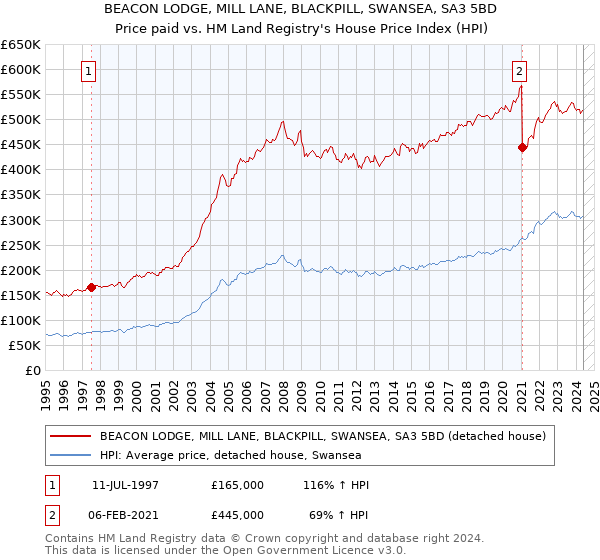 BEACON LODGE, MILL LANE, BLACKPILL, SWANSEA, SA3 5BD: Price paid vs HM Land Registry's House Price Index