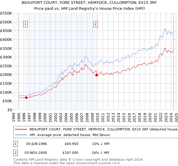 BEAUFORT COURT, FORE STREET, HEMYOCK, CULLOMPTON, EX15 3RF: Price paid vs HM Land Registry's House Price Index