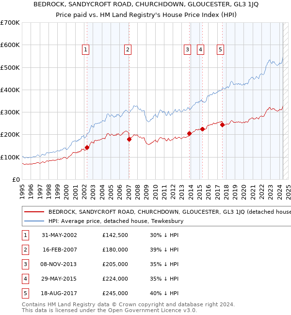 BEDROCK, SANDYCROFT ROAD, CHURCHDOWN, GLOUCESTER, GL3 1JQ: Price paid vs HM Land Registry's House Price Index