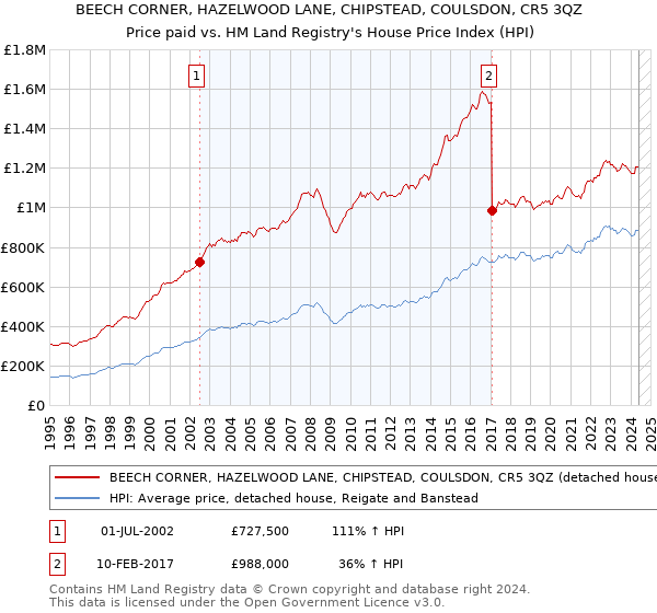 BEECH CORNER, HAZELWOOD LANE, CHIPSTEAD, COULSDON, CR5 3QZ: Price paid vs HM Land Registry's House Price Index