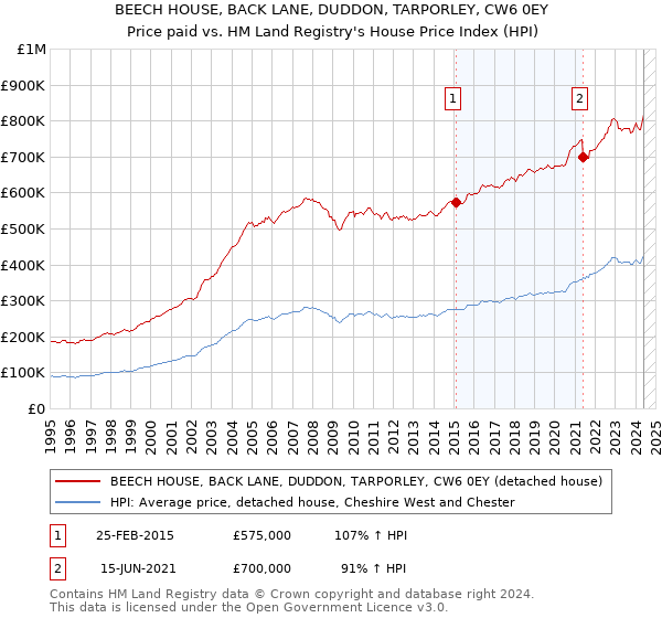 BEECH HOUSE, BACK LANE, DUDDON, TARPORLEY, CW6 0EY: Price paid vs HM Land Registry's House Price Index