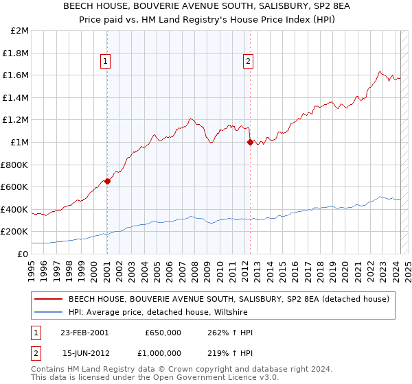 BEECH HOUSE, BOUVERIE AVENUE SOUTH, SALISBURY, SP2 8EA: Price paid vs HM Land Registry's House Price Index