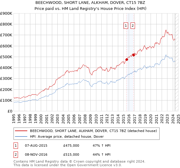 BEECHWOOD, SHORT LANE, ALKHAM, DOVER, CT15 7BZ: Price paid vs HM Land Registry's House Price Index