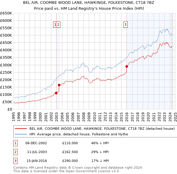 BEL AIR, COOMBE WOOD LANE, HAWKINGE, FOLKESTONE, CT18 7BZ: Price paid vs HM Land Registry's House Price Index