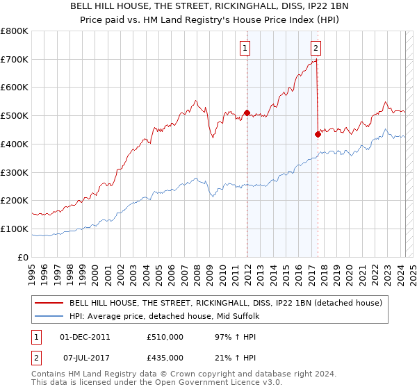 BELL HILL HOUSE, THE STREET, RICKINGHALL, DISS, IP22 1BN: Price paid vs HM Land Registry's House Price Index