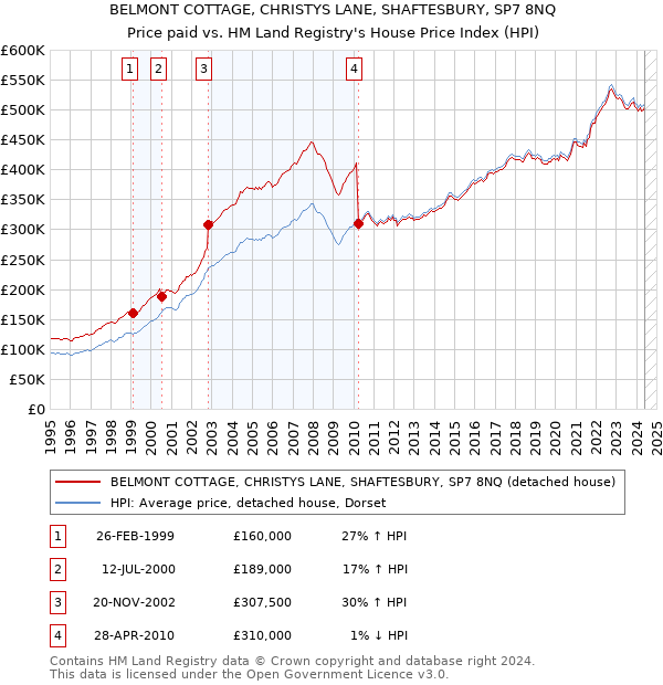 BELMONT COTTAGE, CHRISTYS LANE, SHAFTESBURY, SP7 8NQ: Price paid vs HM Land Registry's House Price Index