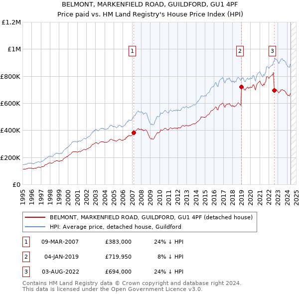 BELMONT, MARKENFIELD ROAD, GUILDFORD, GU1 4PF: Price paid vs HM Land Registry's House Price Index