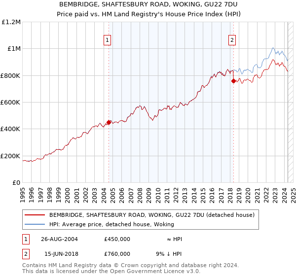 BEMBRIDGE, SHAFTESBURY ROAD, WOKING, GU22 7DU: Price paid vs HM Land Registry's House Price Index