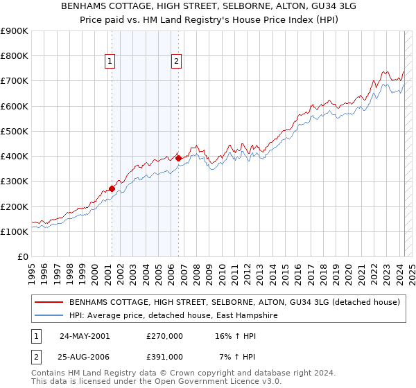 BENHAMS COTTAGE, HIGH STREET, SELBORNE, ALTON, GU34 3LG: Price paid vs HM Land Registry's House Price Index