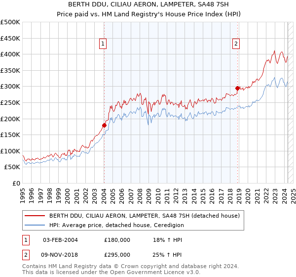 BERTH DDU, CILIAU AERON, LAMPETER, SA48 7SH: Price paid vs HM Land Registry's House Price Index