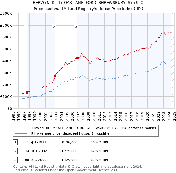 BERWYN, KITTY OAK LANE, FORD, SHREWSBURY, SY5 9LQ: Price paid vs HM Land Registry's House Price Index