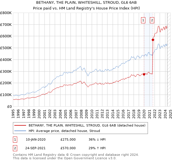 BETHANY, THE PLAIN, WHITESHILL, STROUD, GL6 6AB: Price paid vs HM Land Registry's House Price Index