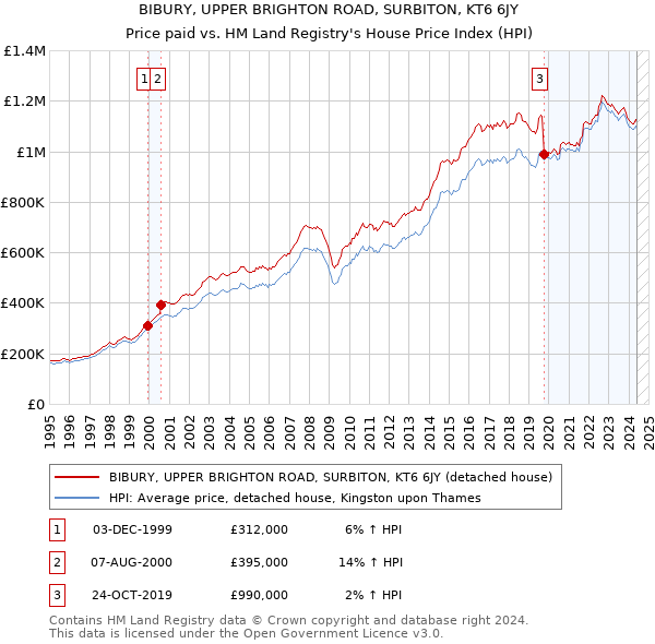 BIBURY, UPPER BRIGHTON ROAD, SURBITON, KT6 6JY: Price paid vs HM Land Registry's House Price Index