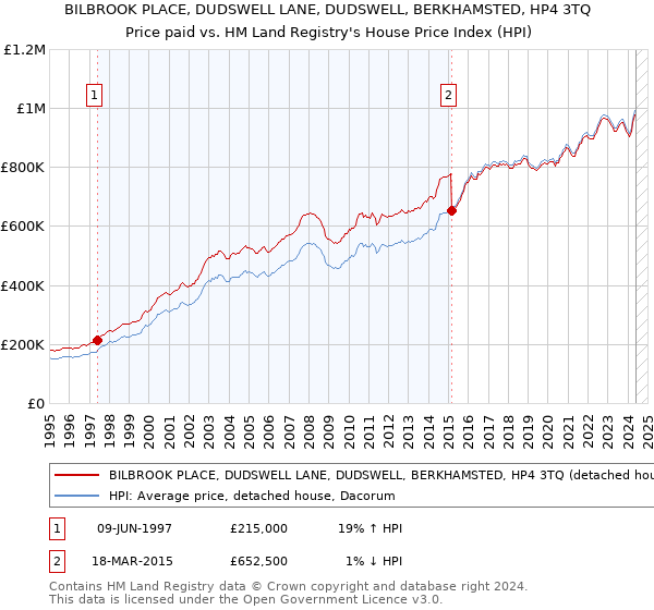 BILBROOK PLACE, DUDSWELL LANE, DUDSWELL, BERKHAMSTED, HP4 3TQ: Price paid vs HM Land Registry's House Price Index