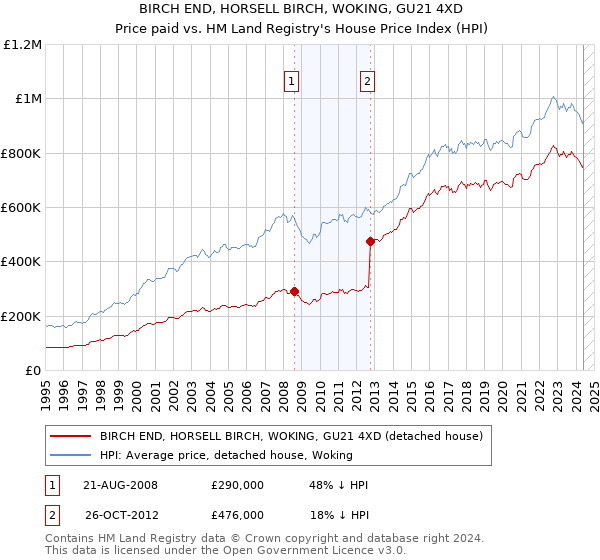 BIRCH END, HORSELL BIRCH, WOKING, GU21 4XD: Price paid vs HM Land Registry's House Price Index