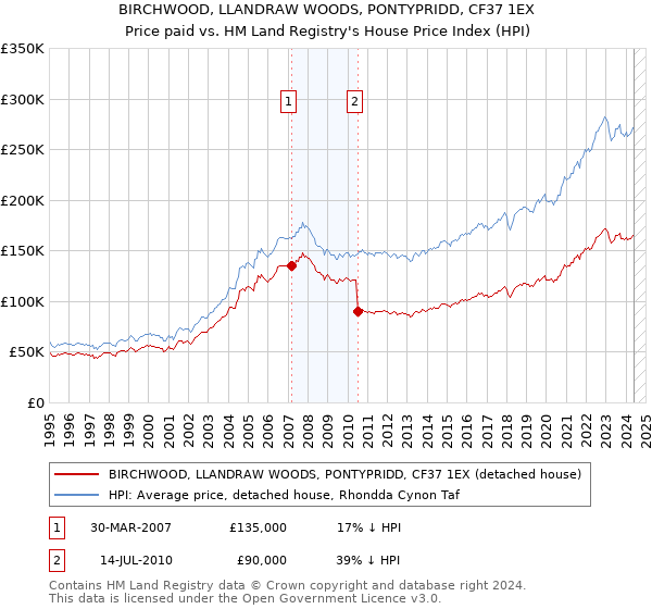 BIRCHWOOD, LLANDRAW WOODS, PONTYPRIDD, CF37 1EX: Price paid vs HM Land Registry's House Price Index