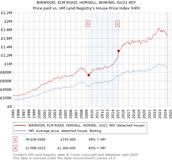 BIRWOOD, ELM ROAD, HORSELL, WOKING, GU21 4DY: Price paid vs HM Land Registry's House Price Index