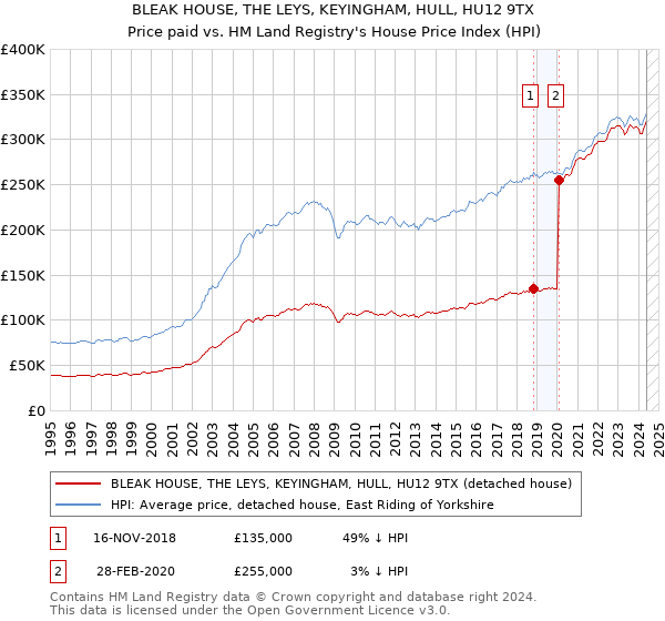 BLEAK HOUSE, THE LEYS, KEYINGHAM, HULL, HU12 9TX: Price paid vs HM Land Registry's House Price Index