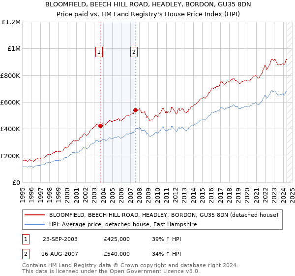 BLOOMFIELD, BEECH HILL ROAD, HEADLEY, BORDON, GU35 8DN: Price paid vs HM Land Registry's House Price Index