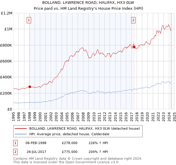 BOLLAND, LAWRENCE ROAD, HALIFAX, HX3 0LW: Price paid vs HM Land Registry's House Price Index