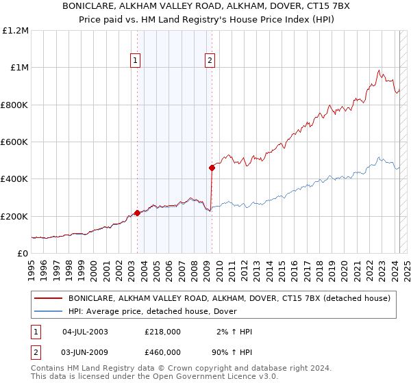 BONICLARE, ALKHAM VALLEY ROAD, ALKHAM, DOVER, CT15 7BX: Price paid vs HM Land Registry's House Price Index