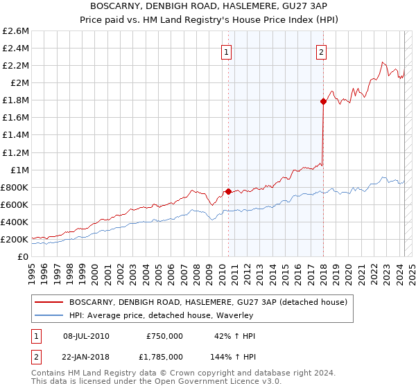 BOSCARNY, DENBIGH ROAD, HASLEMERE, GU27 3AP: Price paid vs HM Land Registry's House Price Index