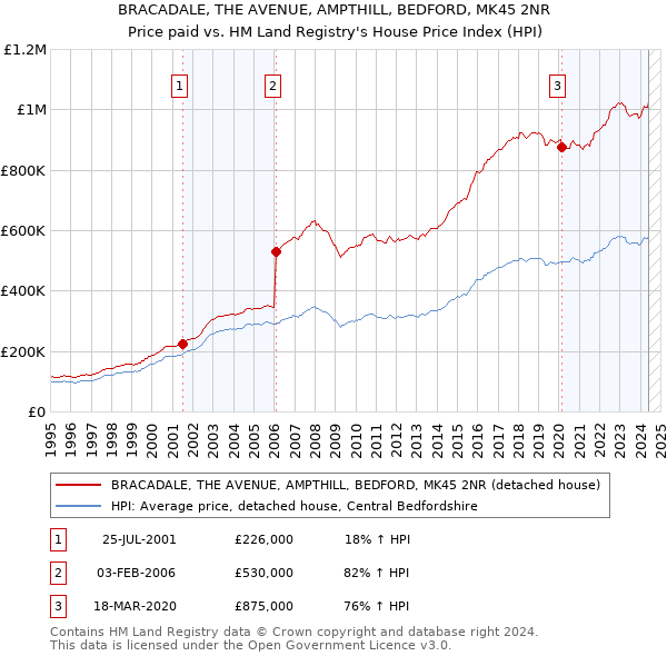 BRACADALE, THE AVENUE, AMPTHILL, BEDFORD, MK45 2NR: Price paid vs HM Land Registry's House Price Index