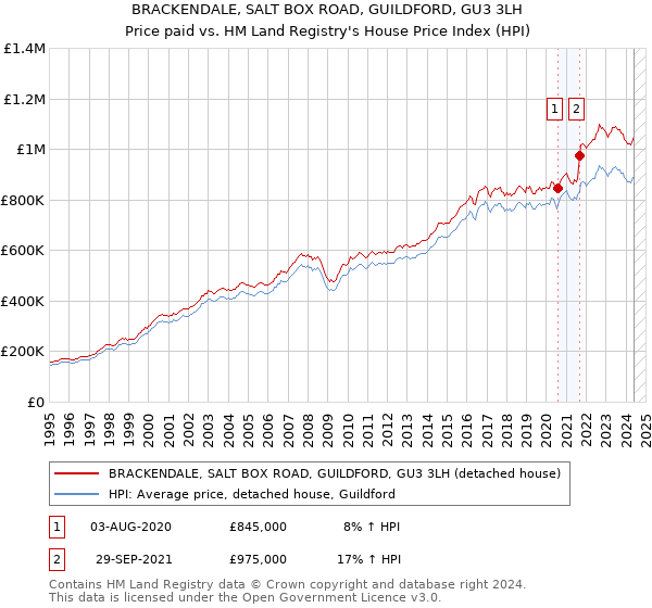 BRACKENDALE, SALT BOX ROAD, GUILDFORD, GU3 3LH: Price paid vs HM Land Registry's House Price Index